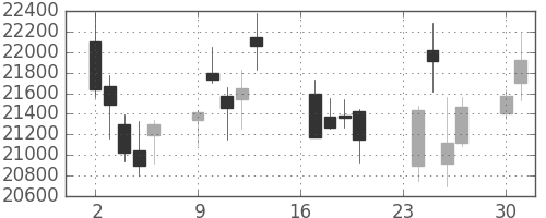 ファナックの日足チャート(2018年7月)