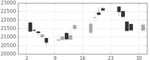 ファナックの日足チャート(2018年9月)