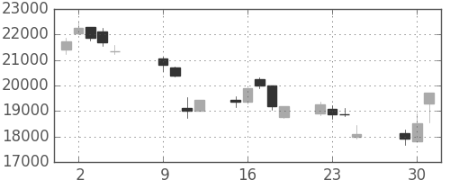 ファナックの日足チャート(2018年10月)