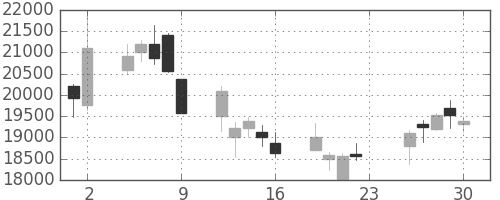ファナックの日足チャート(2018年11月)