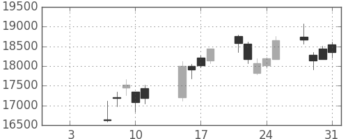 ファナックの日足チャート(2019年1月)