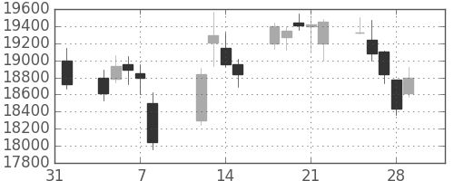 ファナックの日足チャート(2019年2月)