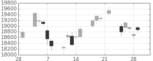 ファナックの日足チャート(2019年3月)