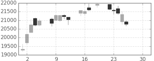 ファナックの日足チャート(2019年4月)