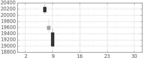 ファナックの日足チャート(2019年5月)
