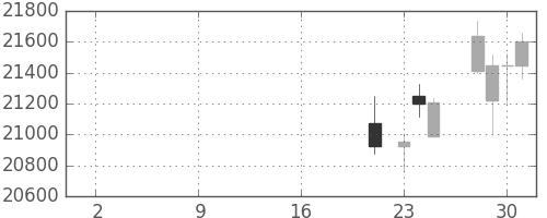ファナックの日足チャート(2019年10月)