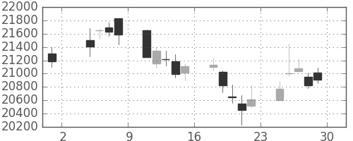 ファナックの日足チャート(2019年11月)