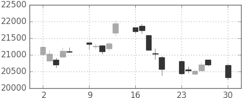 ファナックの日足チャート(2019年12月)