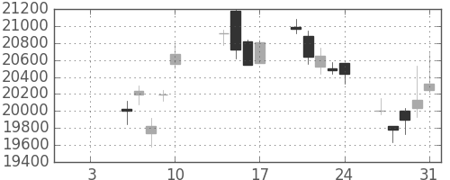 ファナックの日足チャート(2020年1月)