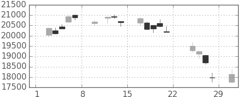 ファナックの日足チャート(2020年2月)
