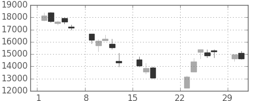 ファナックの日足チャート(2020年3月)