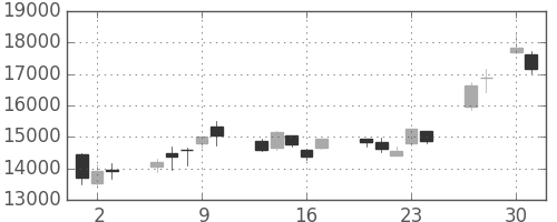 ファナックの日足チャート(2020年4月)