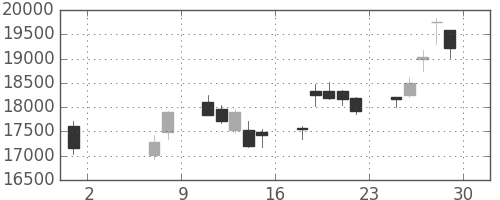 ファナックの日足チャート(2020年5月)