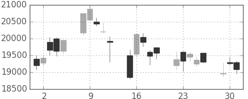 ファナックの日足チャート(2020年6月)