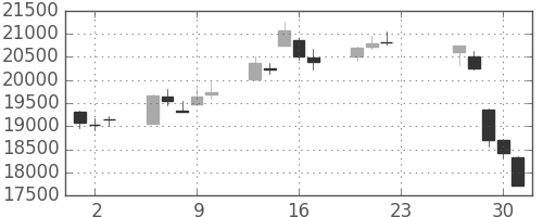 ファナックの日足チャート(2020年7月)