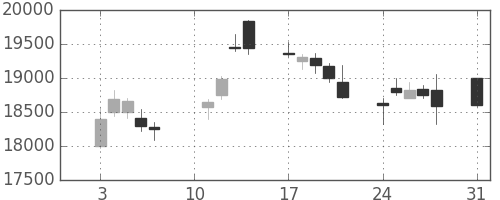 ファナックの日足チャート(2020年8月)