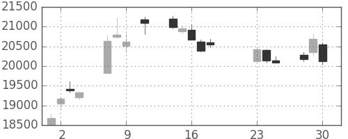 ファナックの日足チャート(2020年9月)