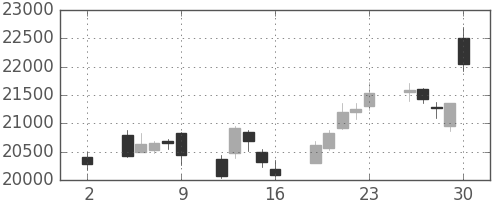 ファナックの日足チャート(2020年10月)