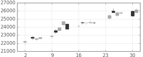 ファナックの日足チャート(2020年11月)