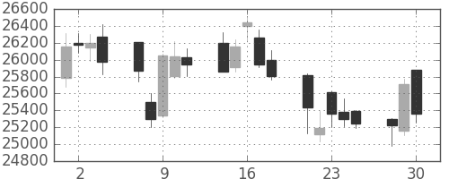 ファナックの日足チャート(2020年12月)