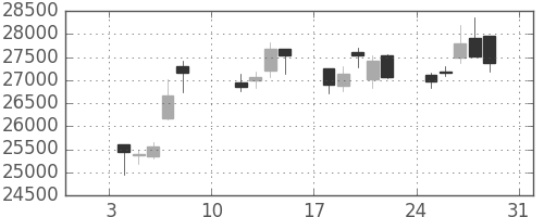 ファナックの日足チャート(2021年1月)