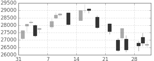 ファナックの日足チャート(2021年2月)