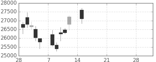 ファナックの日足チャート(2021年3月)