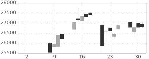 ファナックの日足チャート(2021年6月)