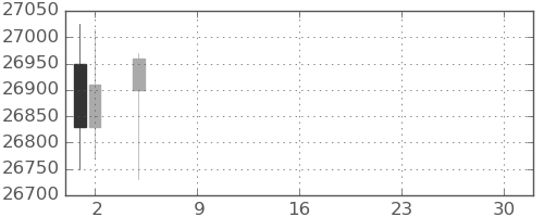 ファナックの日足チャート(2021年7月)