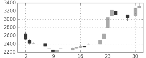ファストリの日足チャート(1997年4月)