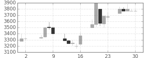 ファストリの日足チャート(1997年5月)