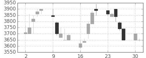 ファストリの日足チャート(1997年6月)
