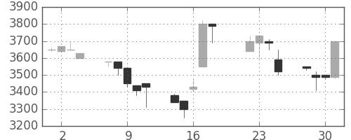 ファストリの日足チャート(1997年7月)