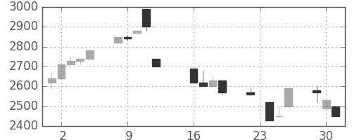 ファストリの日足チャート(1997年9月)