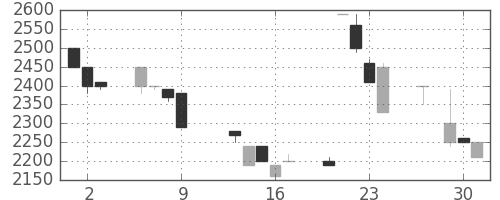 ファストリの日足チャート(1997年10月)
