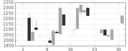 ファストリの日足チャート(1997年11月)