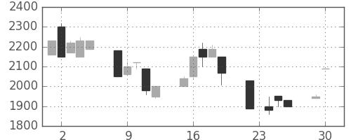 ファストリの日足チャート(1997年12月)