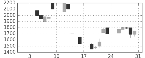 ファストリの日足チャート(1998年1月)