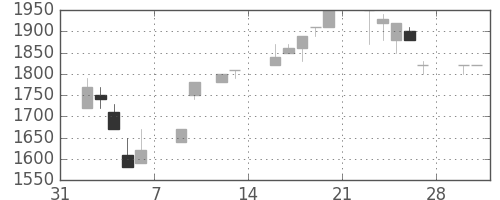 ファストリの日足チャート(1998年2月)
