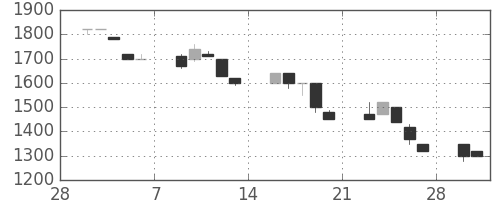 ファストリの日足チャート(1998年3月)