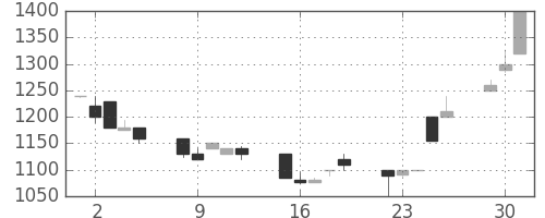 ファストリの日足チャート(1998年6月)