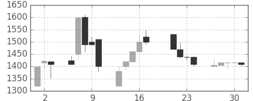 ファストリの日足チャート(1998年7月)