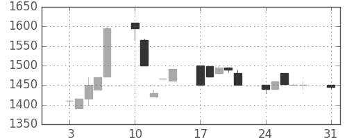 ファストリの日足チャート(1998年8月)