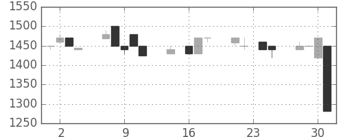 ファストリの日足チャート(1998年9月)