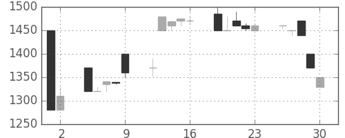 ファストリの日足チャート(1998年10月)