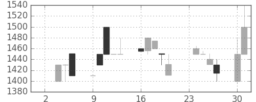 ファストリの日足チャート(1998年11月)