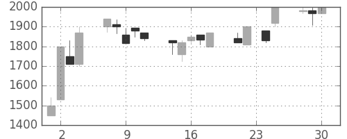 ファストリの日足チャート(1998年12月)