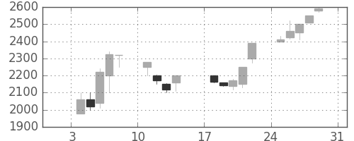 ファストリの日足チャート(1999年1月)