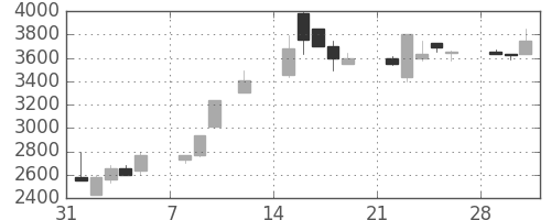 ファストリの日足チャート(1999年2月)