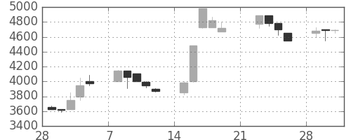 ファストリの日足チャート(1999年3月)
